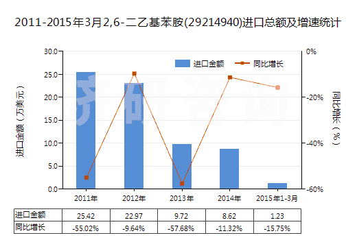 2011-2015年3月2,6-二乙基苯胺(29214940)進(jìn)口總額及增速統(tǒng)計(jì) 2011-2015年3月2,6-二乙基苯胺(29214940)進(jìn)口總額及增速統(tǒng)計(jì)